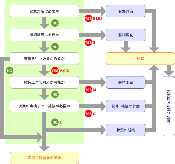 対策区分の判定フロー