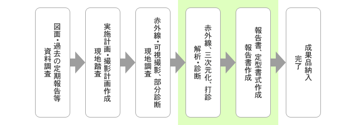 長寿命化修繕計画策定までの概要フロー