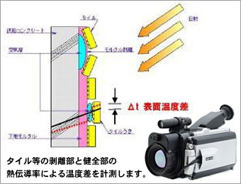 温度差計測