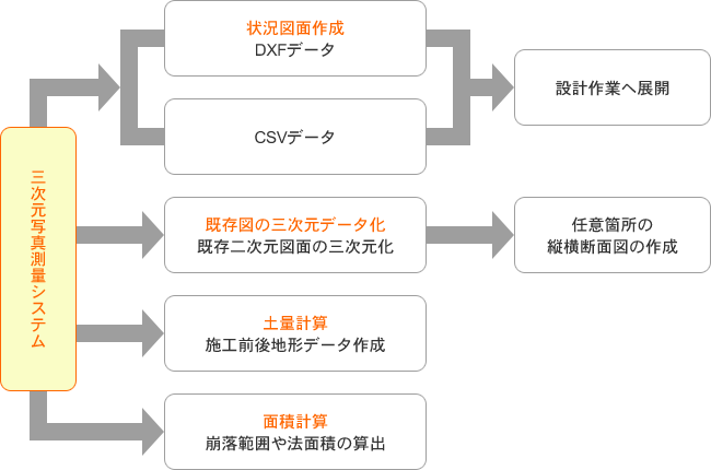 三次元写真測量