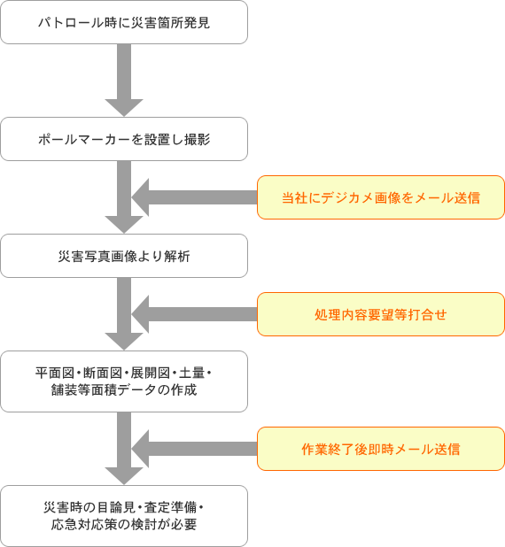 作業フローチャート