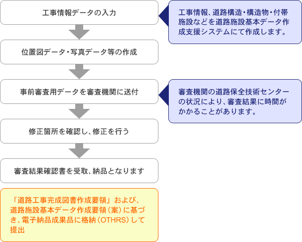 工事施設帳票の作成フロー