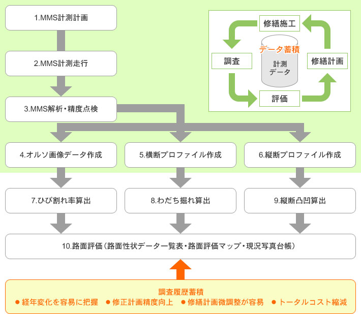 ＭＭＳによる路面性状調査作業手順