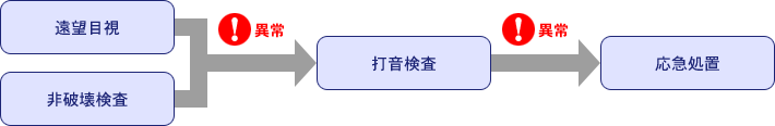 利用者被害の可能性についての橋梁損傷把握図