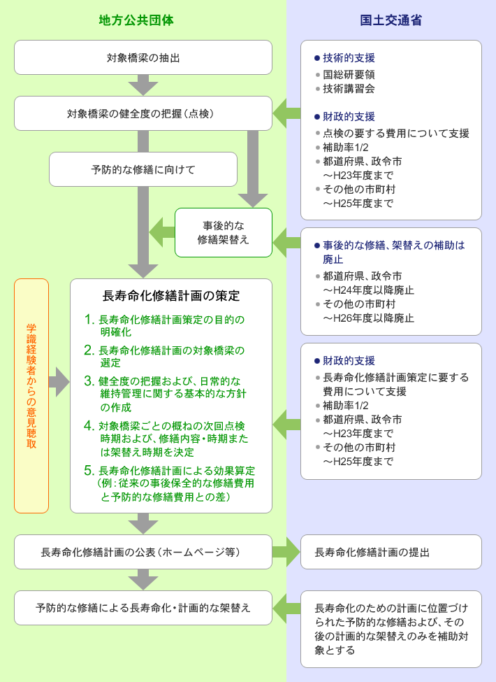 概要フロー