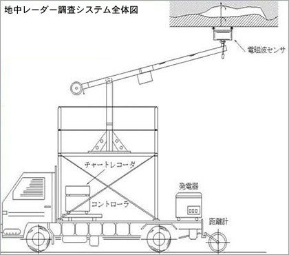 地中レーダー操作システム全体図